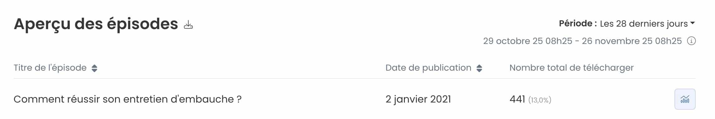 Impression écran Nombre de vue sur un épisode pour la période du 29/10/25 au 26/11/25